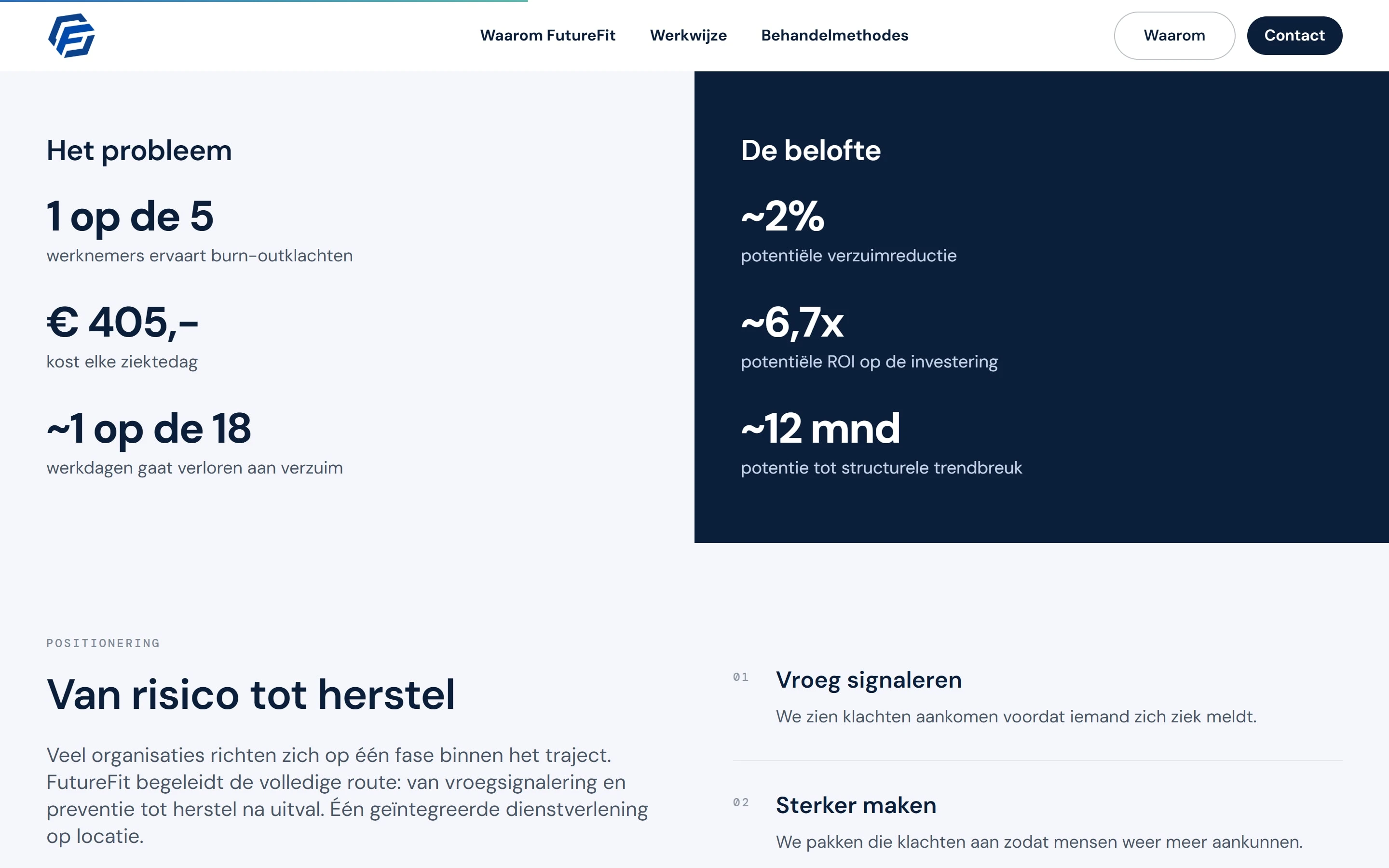 Twee blokken naast elkaar. Links op een licht vlak het probleem in drie kerncijfers, rechts op donkerblauw de belofte in drie cijfers. Daaronder begint de sectie Van risico tot herstel.